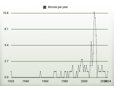 Movies per year