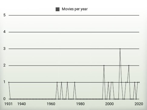 Movies per year