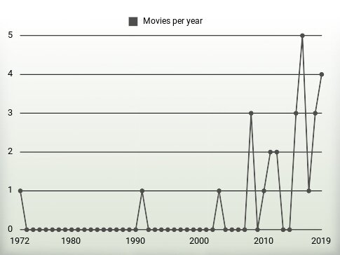 Movies per year