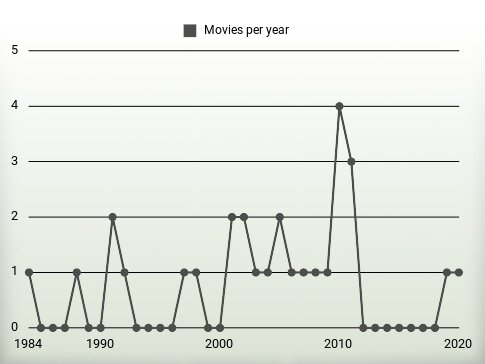 Movies per year