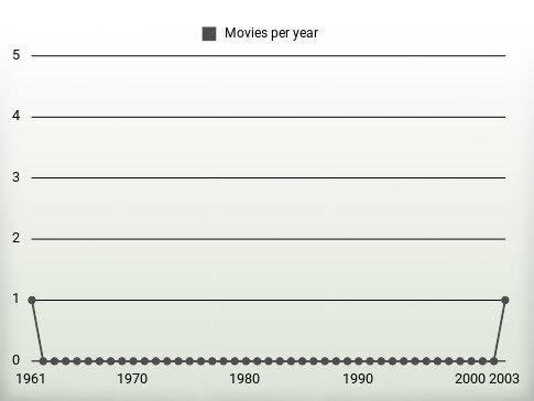 Movies per year