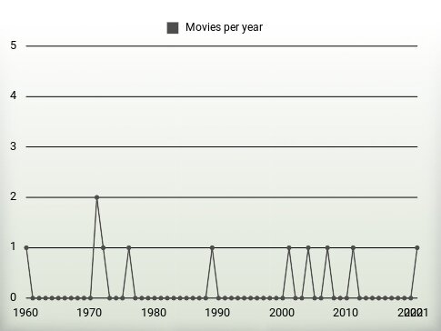 Movies per year