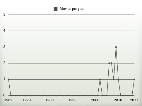 Movies per year