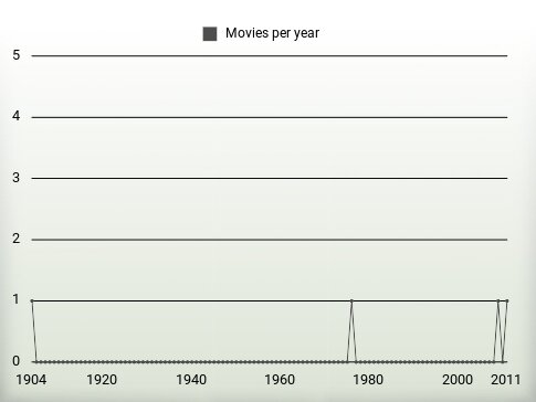 Movies per year