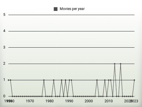 Movies per year