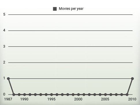 Movies per year