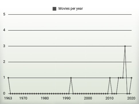 Movies per year