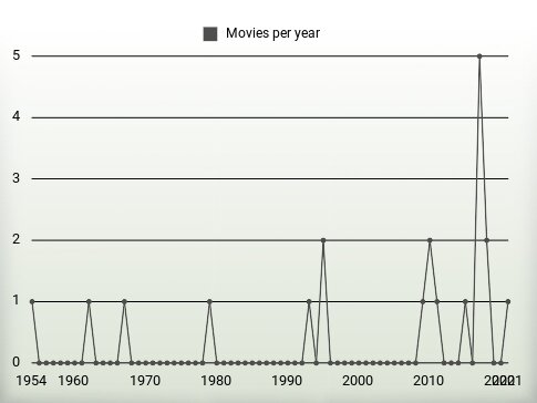 Movies per year