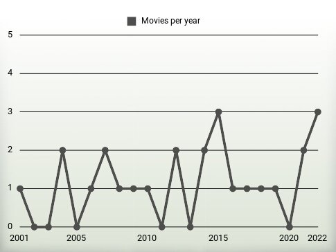 Movies per year