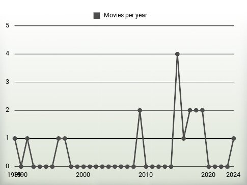 Movies per year