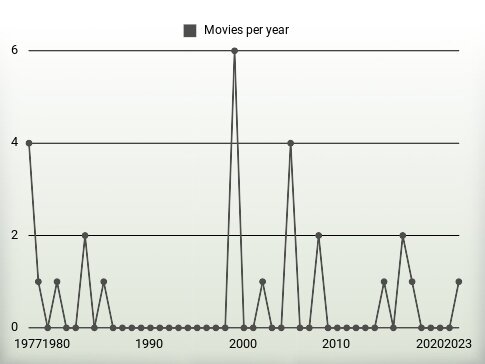 Movies per year