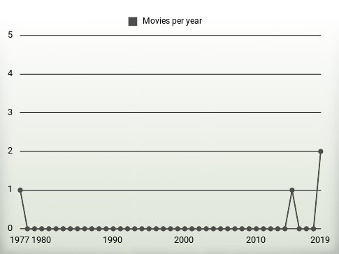 Movies per year