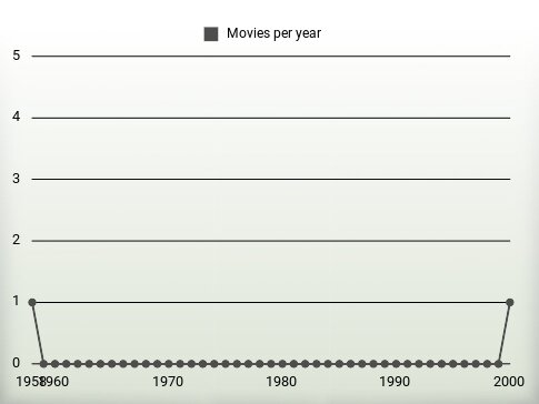 Movies per year