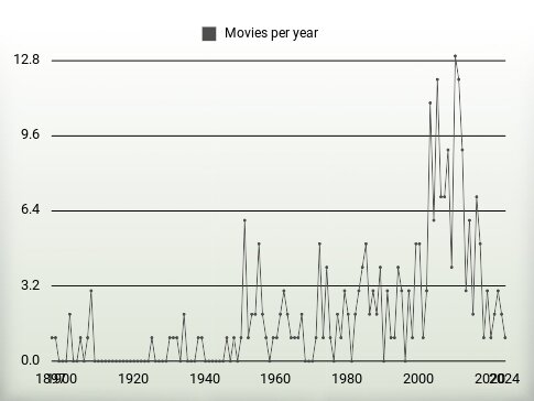 Movies per year