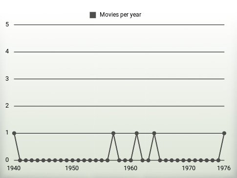 Movies per year