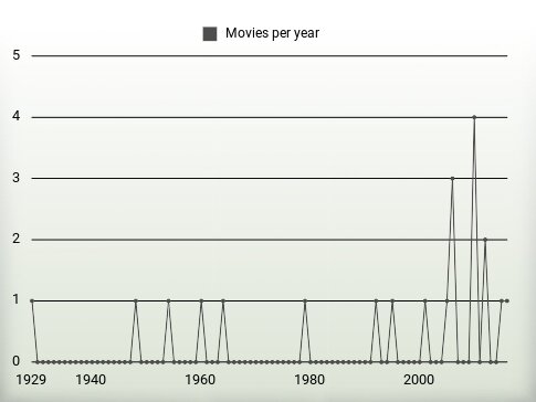 Movies per year