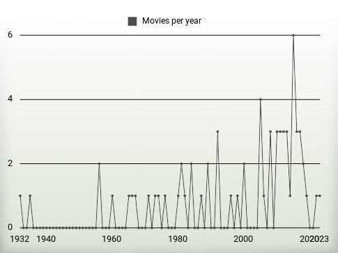 Movies per year