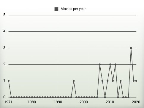 Movies per year