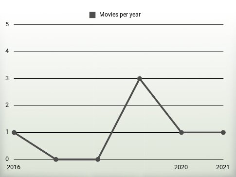 Movies per year