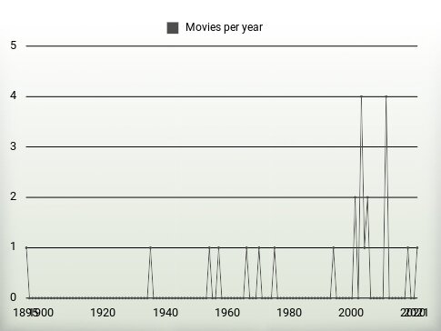 Movies per year