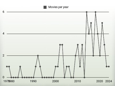 Movies per year