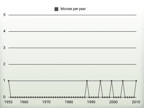 Movies per year