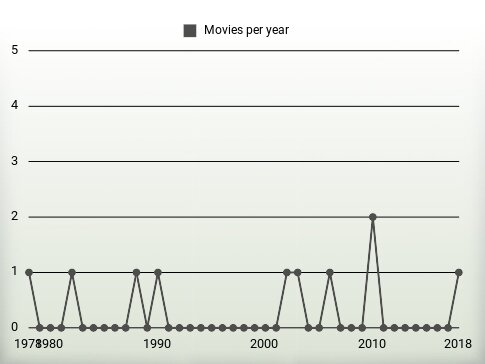 Movies per year