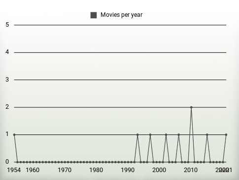 Movies per year