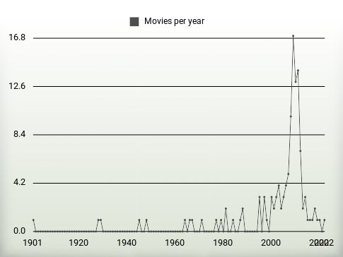 Movies per year