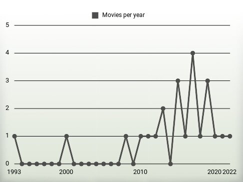 Movies per year