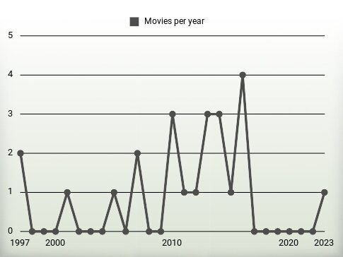 Movies per year