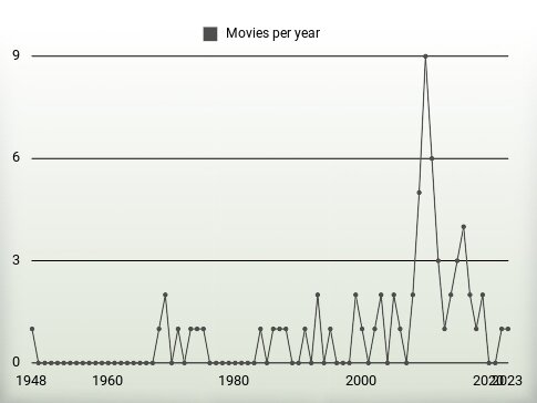 Movies per year