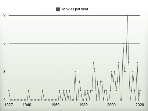 Movies per year