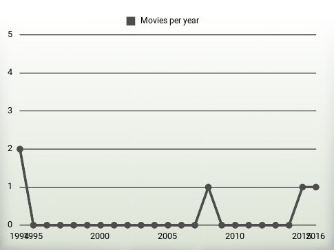 Movies per year