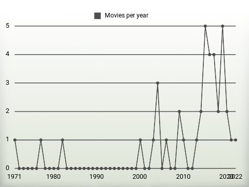 Movies per year