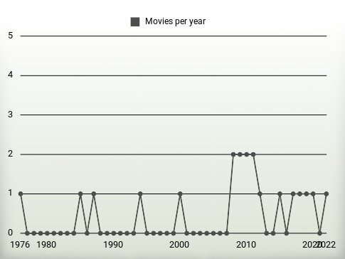 Movies per year