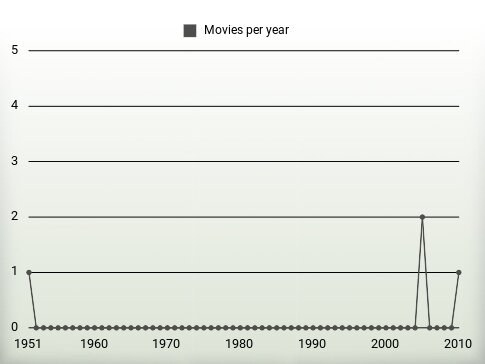 Movies per year