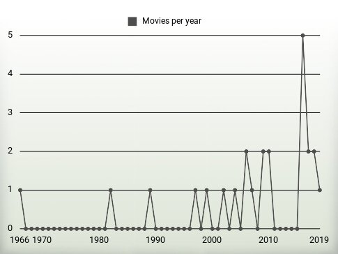 Movies per year