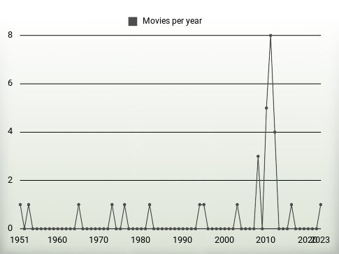 Movies per year