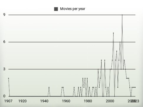 Movies per year