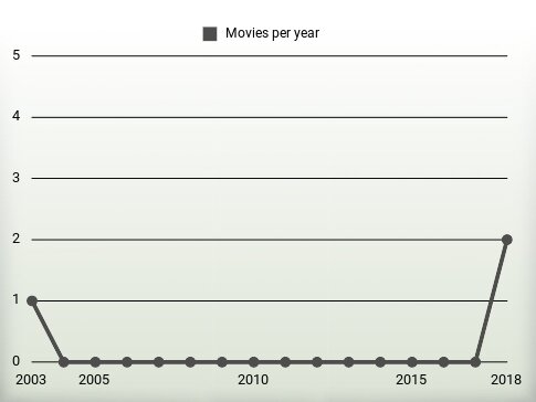 Movies per year