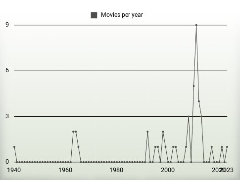 Movies per year