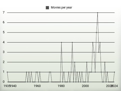 Movies per year