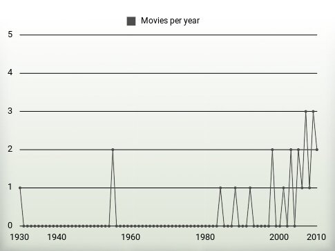 Movies per year