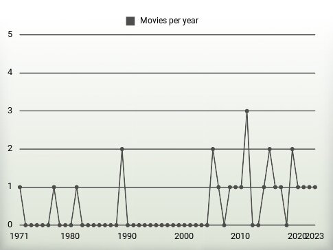 Movies per year