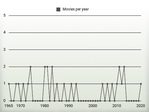 Movies per year