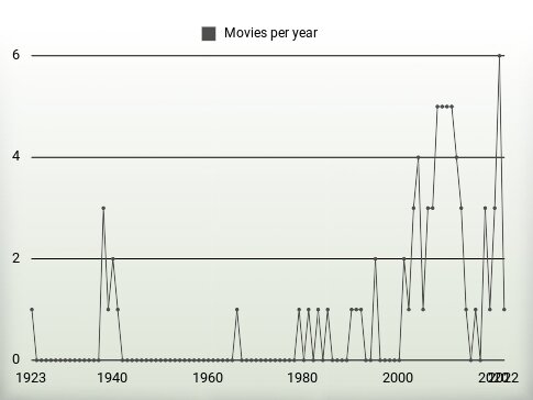 Movies per year