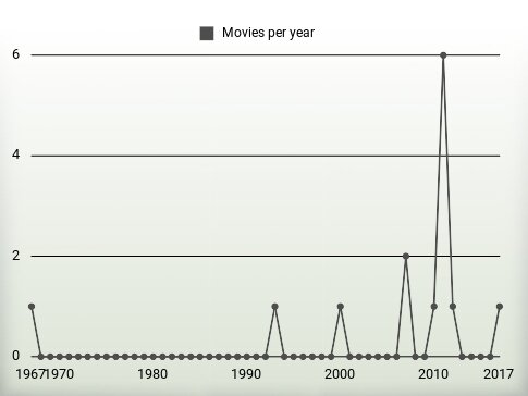 Movies per year