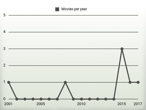 Movies per year