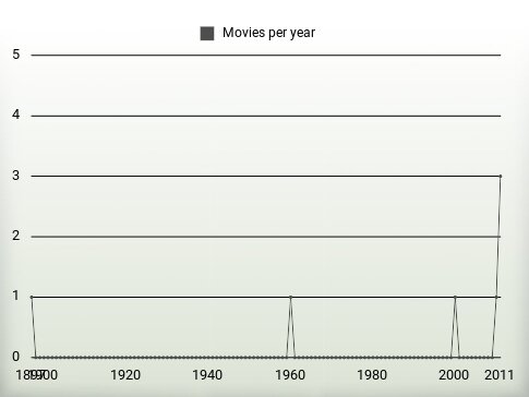 Movies per year